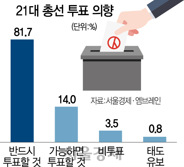 [4.15 설문]'반드시 투표' 79.7→81.7%로…50대 이상은 91.5%