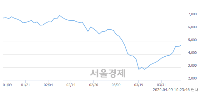 <코>한국맥널티, 전일 대비 8.49% 상승.. 일일회전율은 2.26% 기록