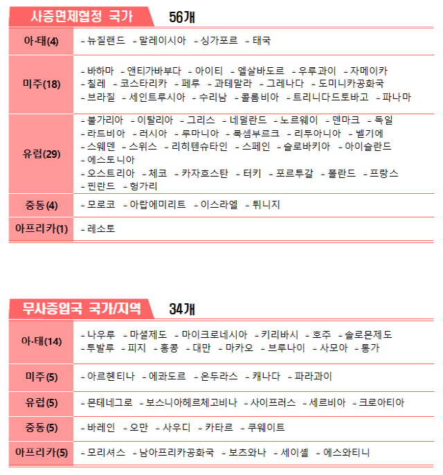 오는 13일부터 사증면제협정·무사증입국이 제한되는 국가·지역 현황./자료=법무부