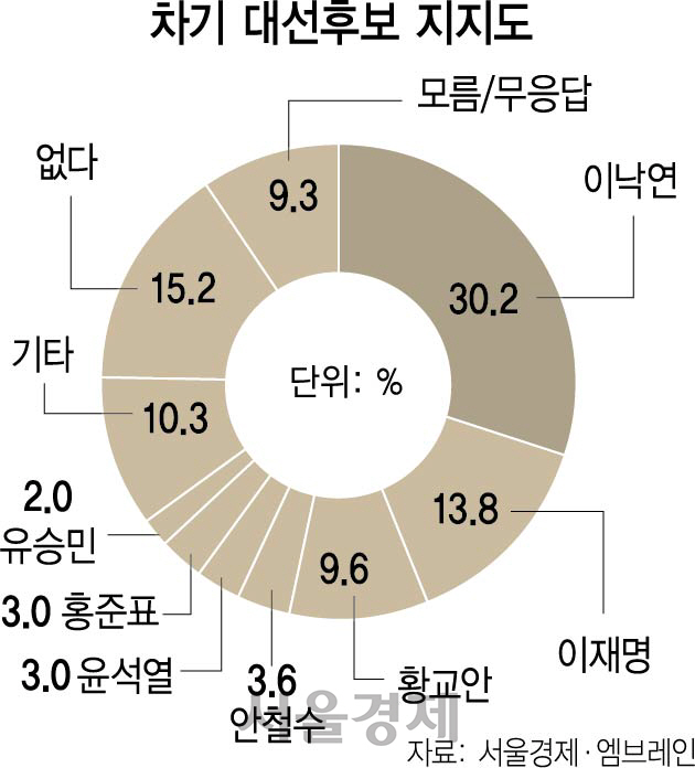 [4.15 설문]차기 대선주자 선호 이낙연 30.2%·이재명 13.8%·황교안 9.6%