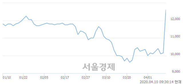 <유>디씨엠, 전일 대비 7.39% 상승.. 일일회전율은 1.77% 기록