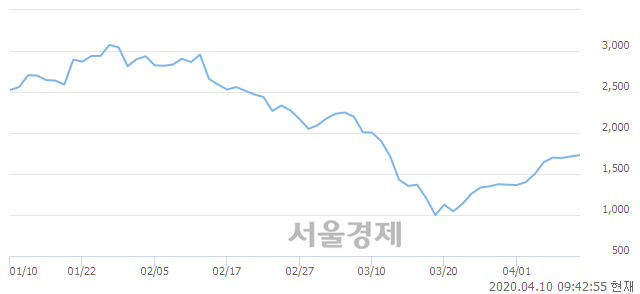 <유>화인베스틸, 5.83% 오르며 체결강도 강세 지속(103%)