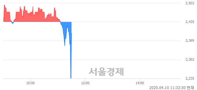 <유>계양전기, 현재가 5.04% 급등