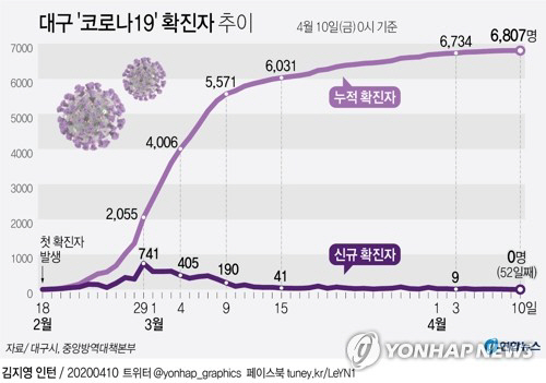 대구 코로나19 환자 발생 추이./연합뉴스