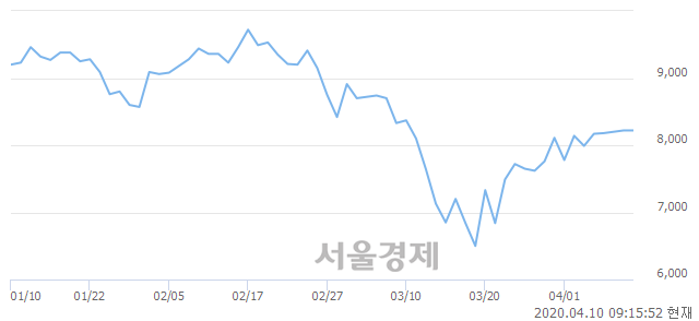 <코>코엔텍, 3.77% 오르며 체결강도 강세로 반전(110%)