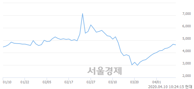 <유>한익스프레스, 매도잔량 369% 급증