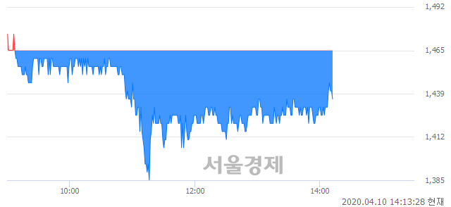 <유>신원, 매수잔량 342% 급증