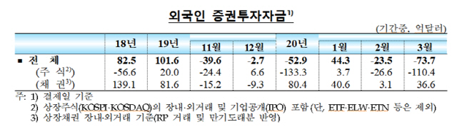 국내 주식·채권에 투자된 외국인 자금 추이./자료=한국은행