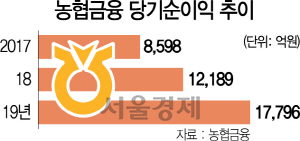 1115A14 농협금융 당기순이익 추이