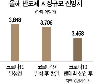 1115A17 올해반도체시장전망치