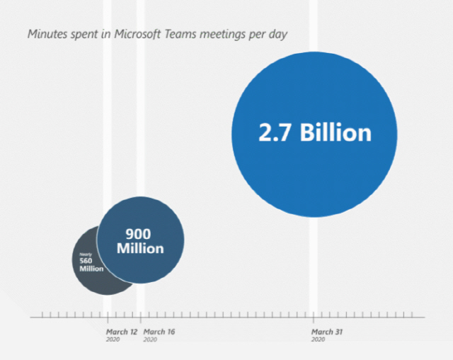 마이크로소프트 팀즈를 활용한 화상 커뮤니케이션이 지난달 31일 하루 최고치인 27억분을 기록했다. /사진제공=마이크로소프트