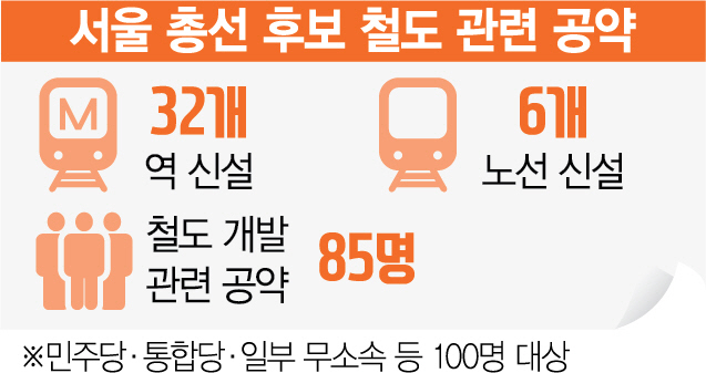 서울 후보 85% '묻지마 지하철 공약' [본지, 주요 후보 100명 공약 점검]