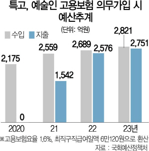 1315A28 특고, 예술인 고용보험 의무가입 시