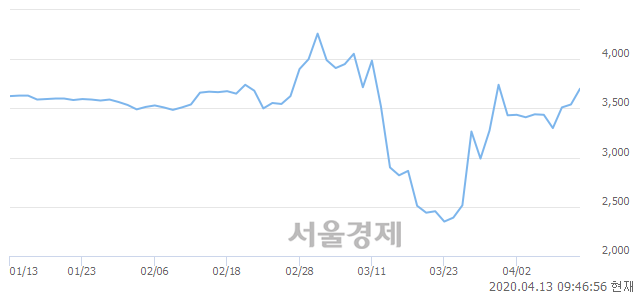 <코>우노앤컴퍼니, 매도잔량 308% 급증