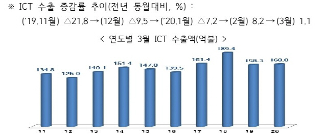 연도별 3월 ICT 수출 추이. /자료=산업통상자원부