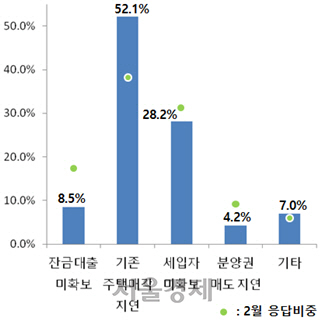 3월 수 분양자 미 입주 사요.