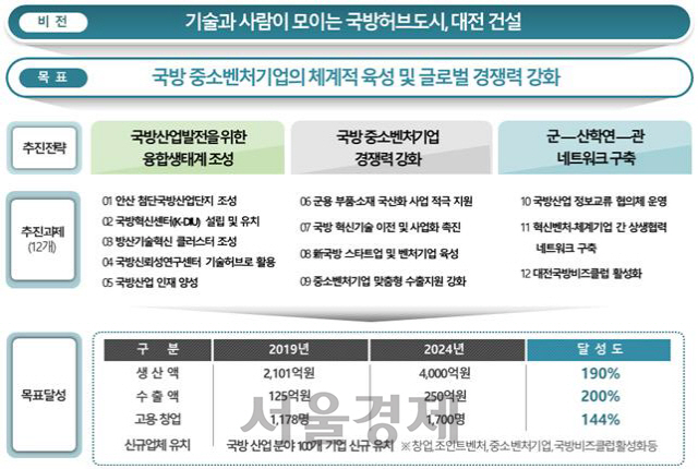 대전시 국방산업 육성전략(비전 및 목표). 사진제공=대전시