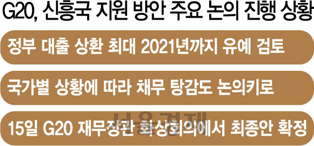 '신흥국 연쇄 부도 막자'...G20, 부채탕감 카드까지 '만지작'