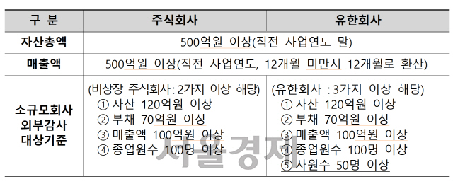 비상장주식회사와 유한회사 외부감사대상 기준