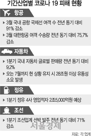 1415A08 기간산업별 코로나 19 피해 현황