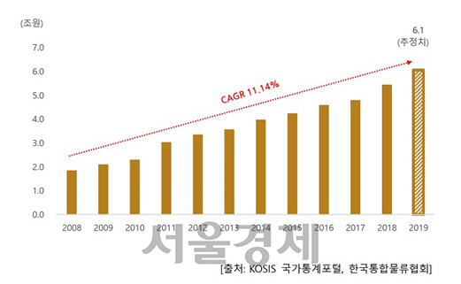 연간 전국 택배업 매출액 추이./자료=국가통계포털