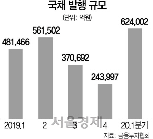 1415A08 국채 발행 규모