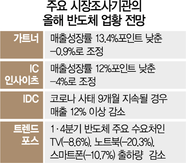 1416A13 올해반도체업황전망수정