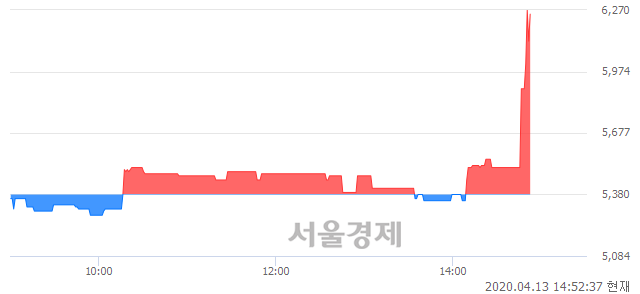 <코>삼영이엔씨, 전일 대비 16.54% 상승.. 일일회전율은 1.33% 기록