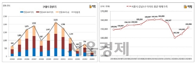 최근 1년 서울시 강남3구 월별 아파트 매매거래량 및 평균 매매거래가격 추이./자료제공=직방