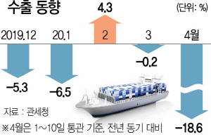 1415A01 수출 동향