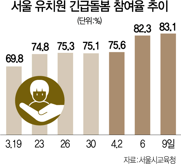 1415A31 서울유치원긴급돌봄참여율