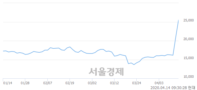 <유>코오롱글로벌우, 전일 대비 22.43% 상승.. 일일회전율은 71.04% 기록