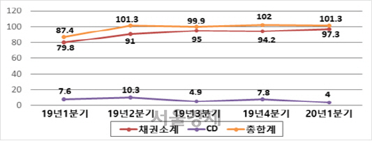 채권 · CD 등록발행 현황 [자료제공=한국예탁결제원]