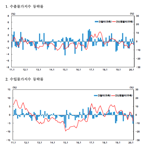 국내 수출입물가지수 추이./자료=한국은행