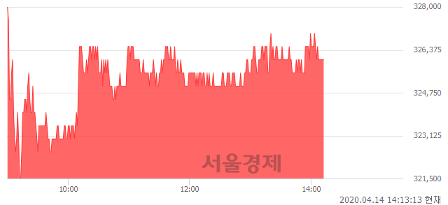 <유>LG화학, 3.49% 오르며 체결강도 강세 지속(116%)