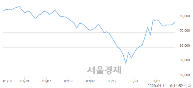 <유>대림산업, 3.72% 오르며 체결강도 강세 지속(136%)