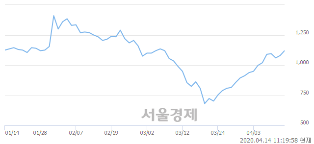 <유>대영포장, 4.63% 오르며 체결강도 강세 지속(112%)