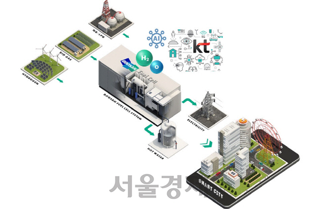 지능형 연료전지 플랫폼 개념도./사진제공=두산퓨얼셀