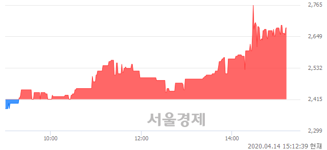 <코>동양파일, 전일 대비 10.97% 상승.. 일일회전율은 0.50% 기록