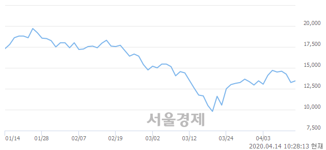 <코>동진쎄미켐, 3.02% 오르며 체결강도 강세 지속(116%)