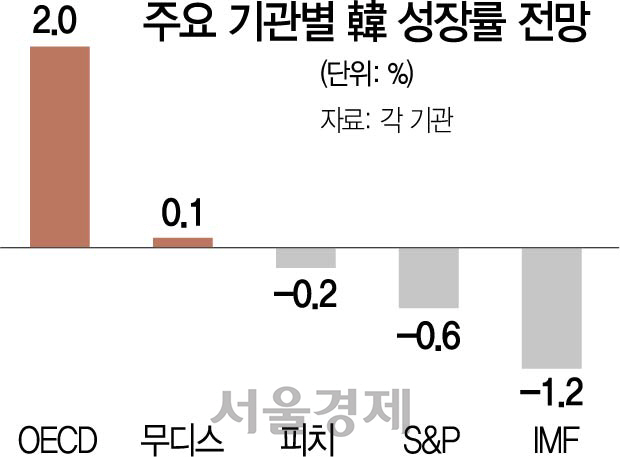 주요 기관별 韓 성장률 전망