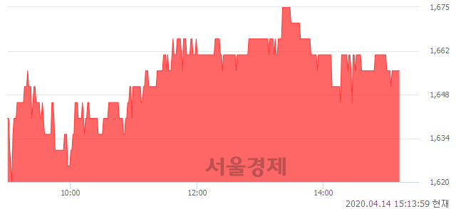 <코>에스에이티, 3.12% 오르며 체결강도 강세 지속(199%)