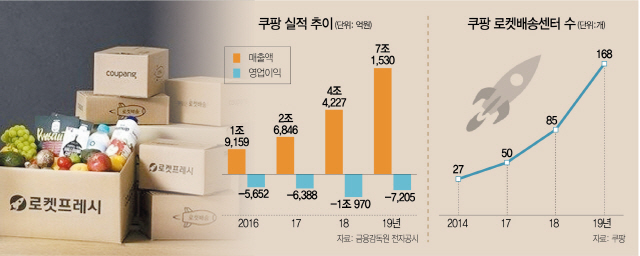 1515A12 쿠팡실적