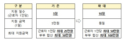 가족돌봄휴가 지원 확대안. /자료제공=고용노동부