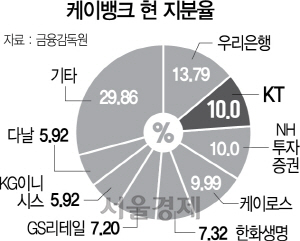 BC카드 '케뱅' 최대주주 오른다