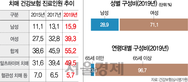 대화때 엉뚱한 단어 사용, 문장 이상하면 치매 의심을