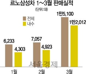 르노삼성·GM, 위기극복 플랜 새로 짠다