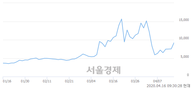 <유>삼성 인버스 2X WTI원유 선물 ETN, 전일 대비 23.42% 상승.. 일일회전율은 8.84% 기록