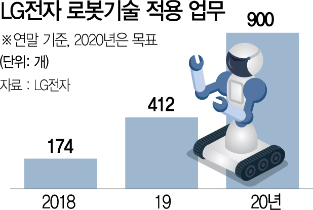 1715A15 LG전자 로봇기술 적용 업무