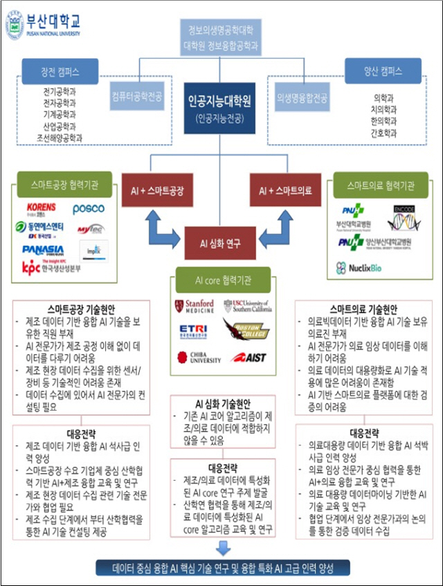 2022년 부산에 인공지능융합연구센터 들어선다